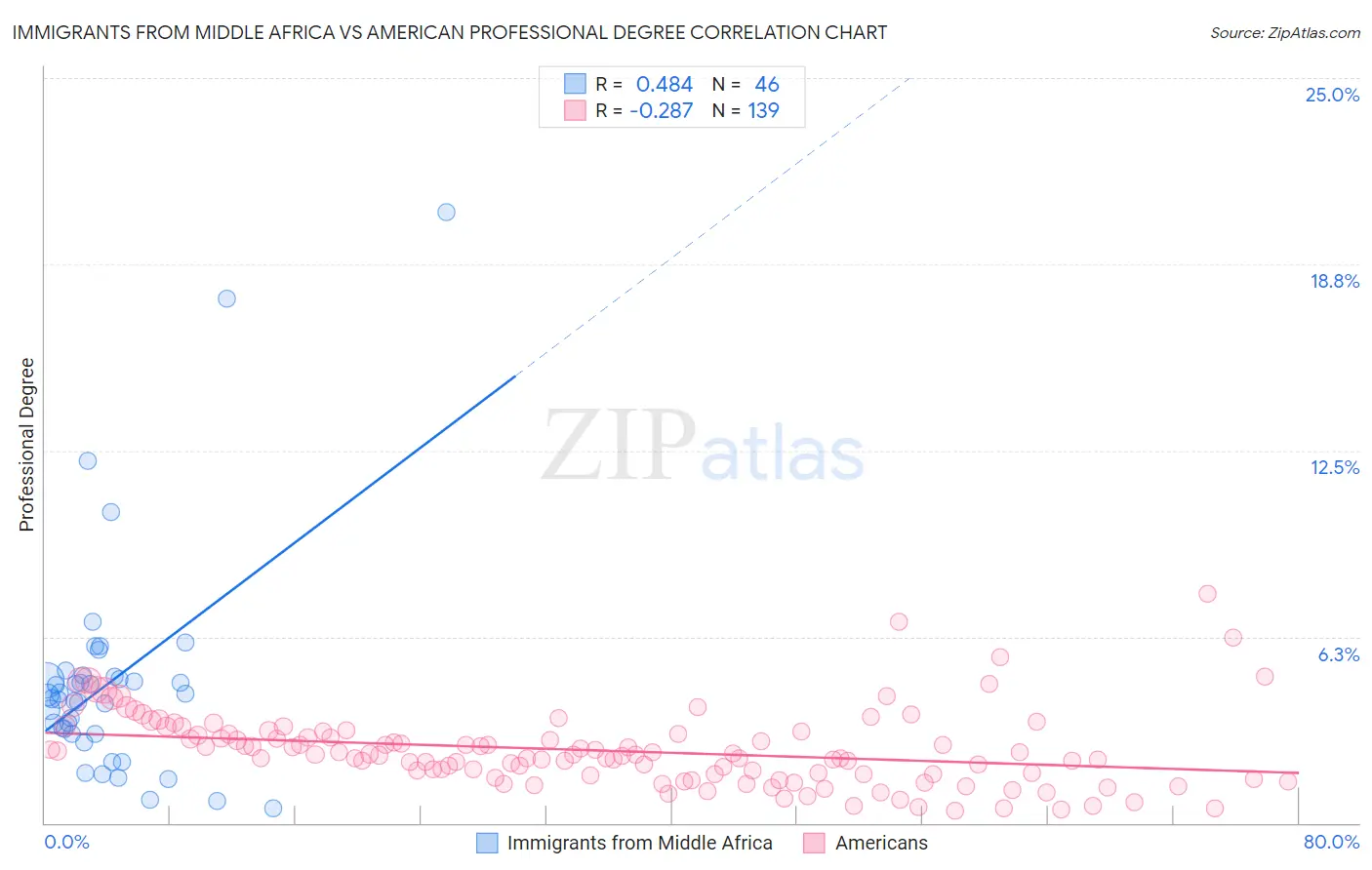Immigrants from Middle Africa vs American Professional Degree