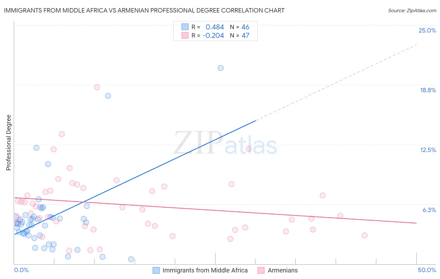 Immigrants from Middle Africa vs Armenian Professional Degree