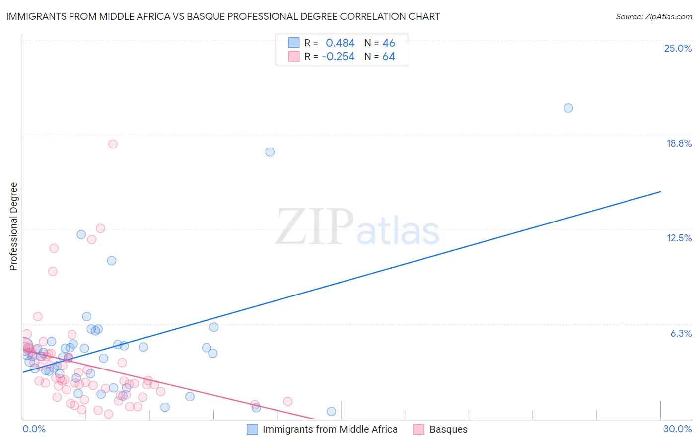 Immigrants from Middle Africa vs Basque Professional Degree