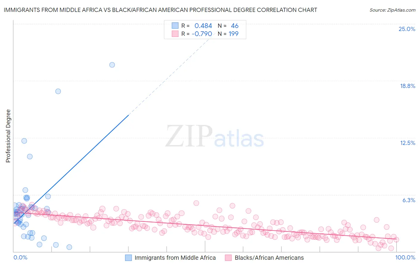 Immigrants from Middle Africa vs Black/African American Professional Degree