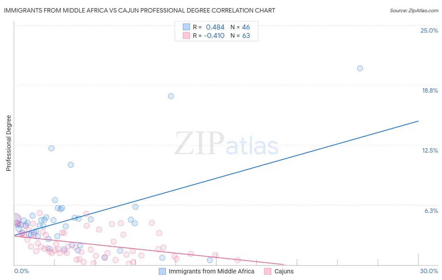 Immigrants from Middle Africa vs Cajun Professional Degree