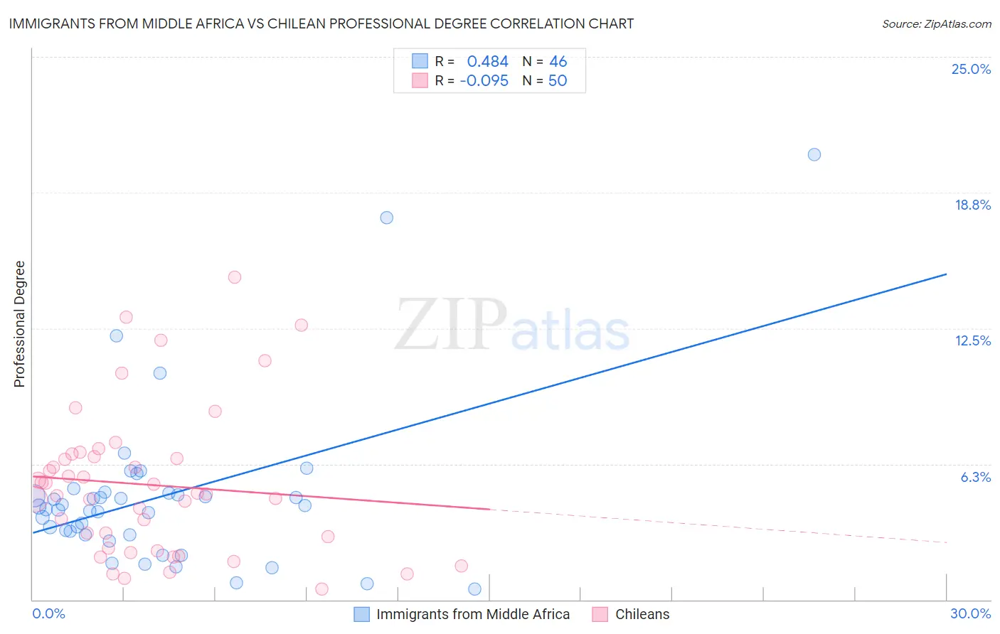 Immigrants from Middle Africa vs Chilean Professional Degree