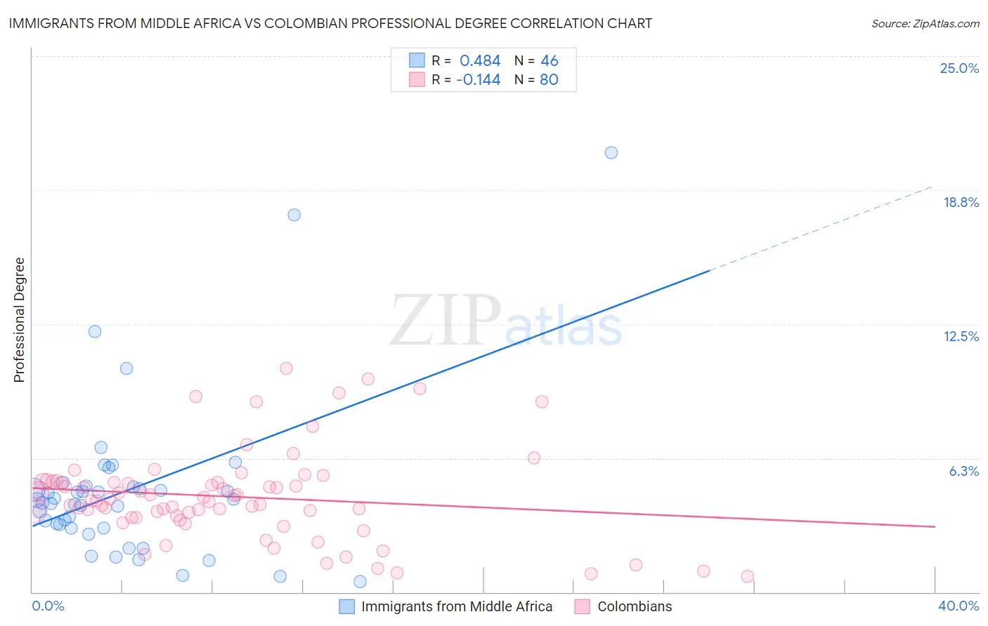 Immigrants from Middle Africa vs Colombian Professional Degree