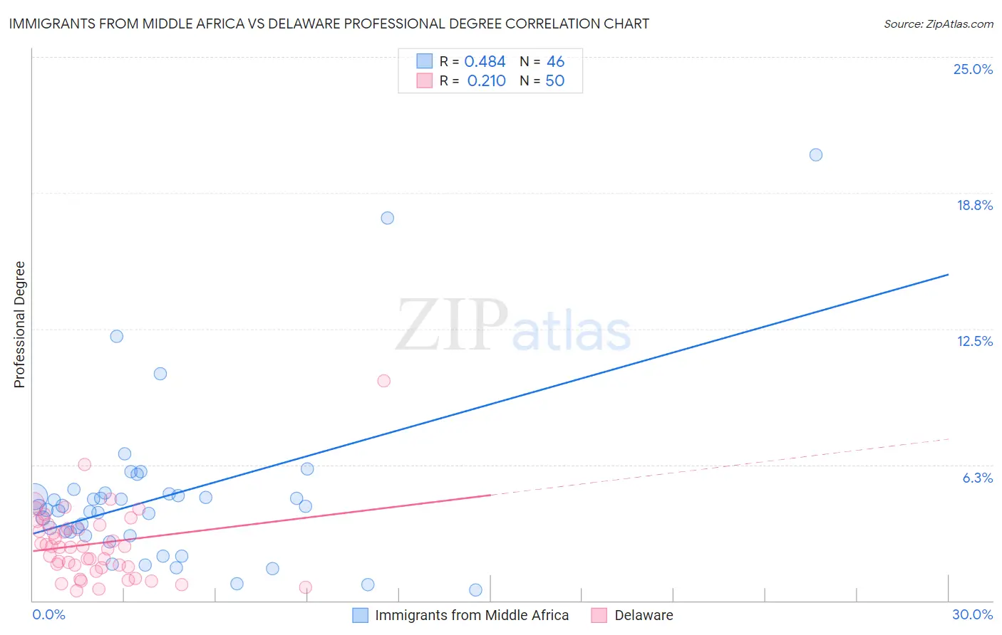 Immigrants from Middle Africa vs Delaware Professional Degree