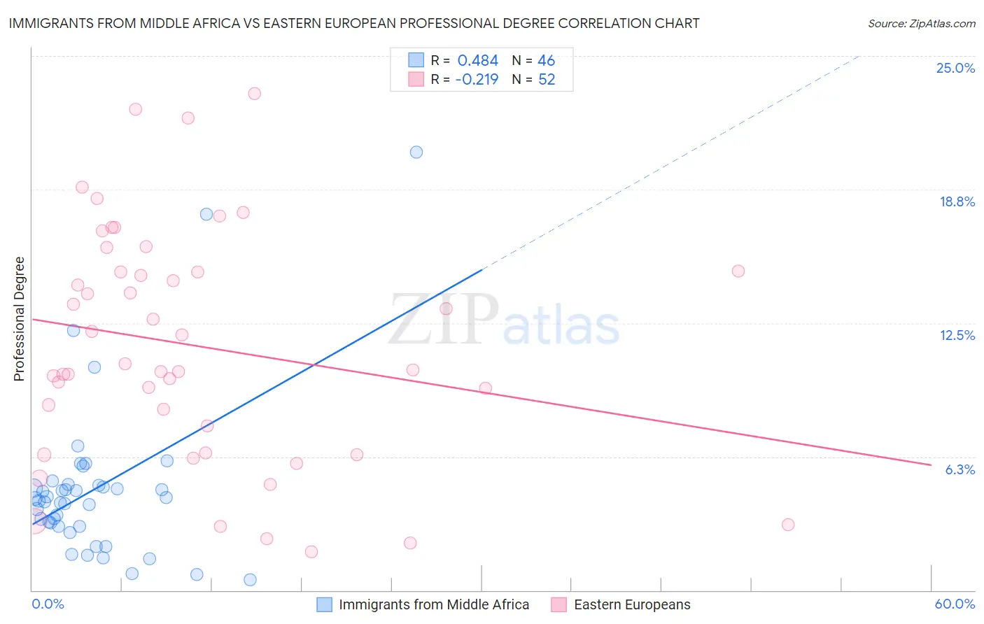 Immigrants from Middle Africa vs Eastern European Professional Degree