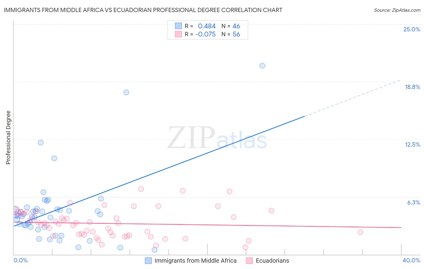 Immigrants from Middle Africa vs Ecuadorian Professional Degree
