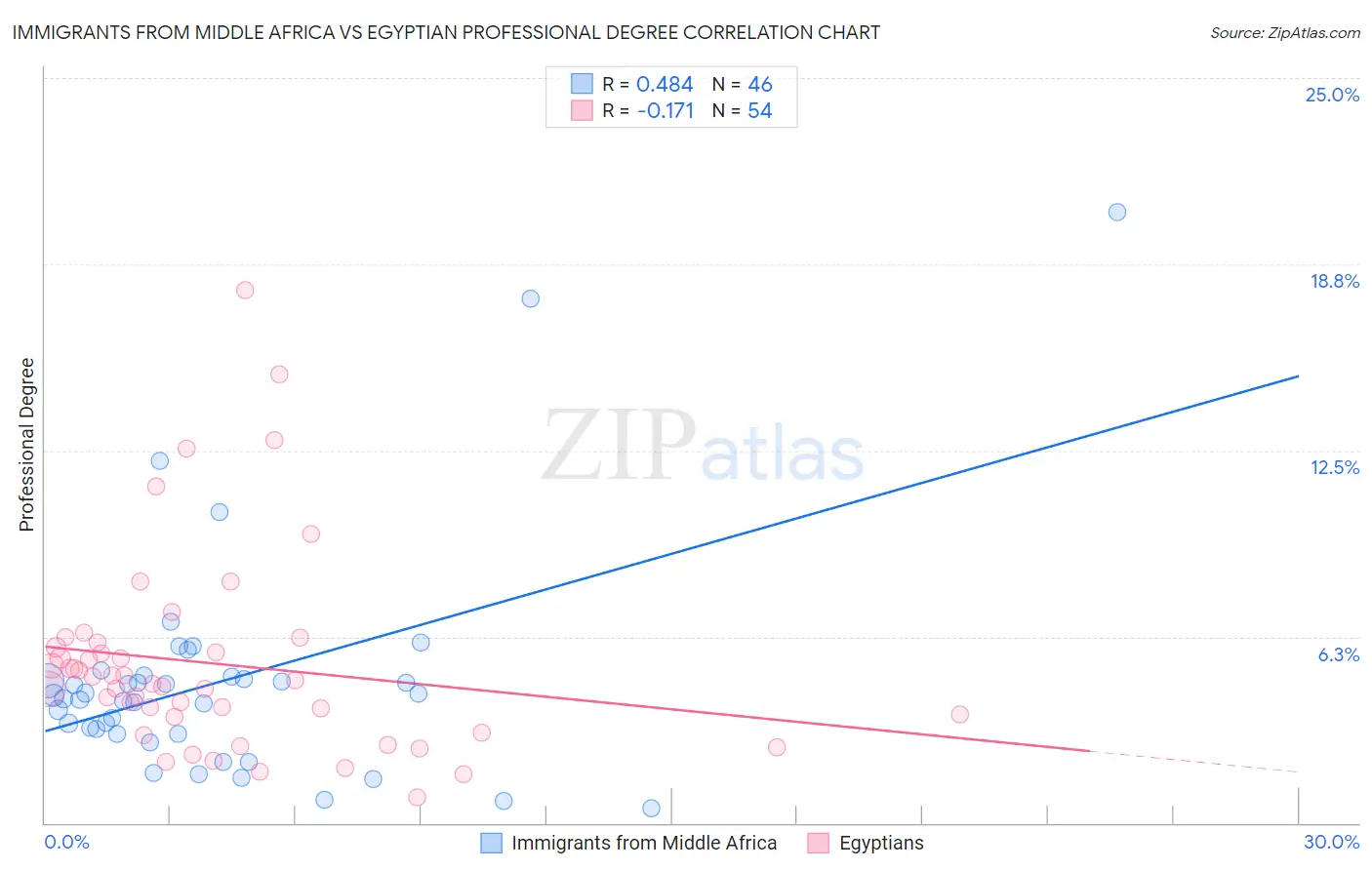 Immigrants from Middle Africa vs Egyptian Professional Degree