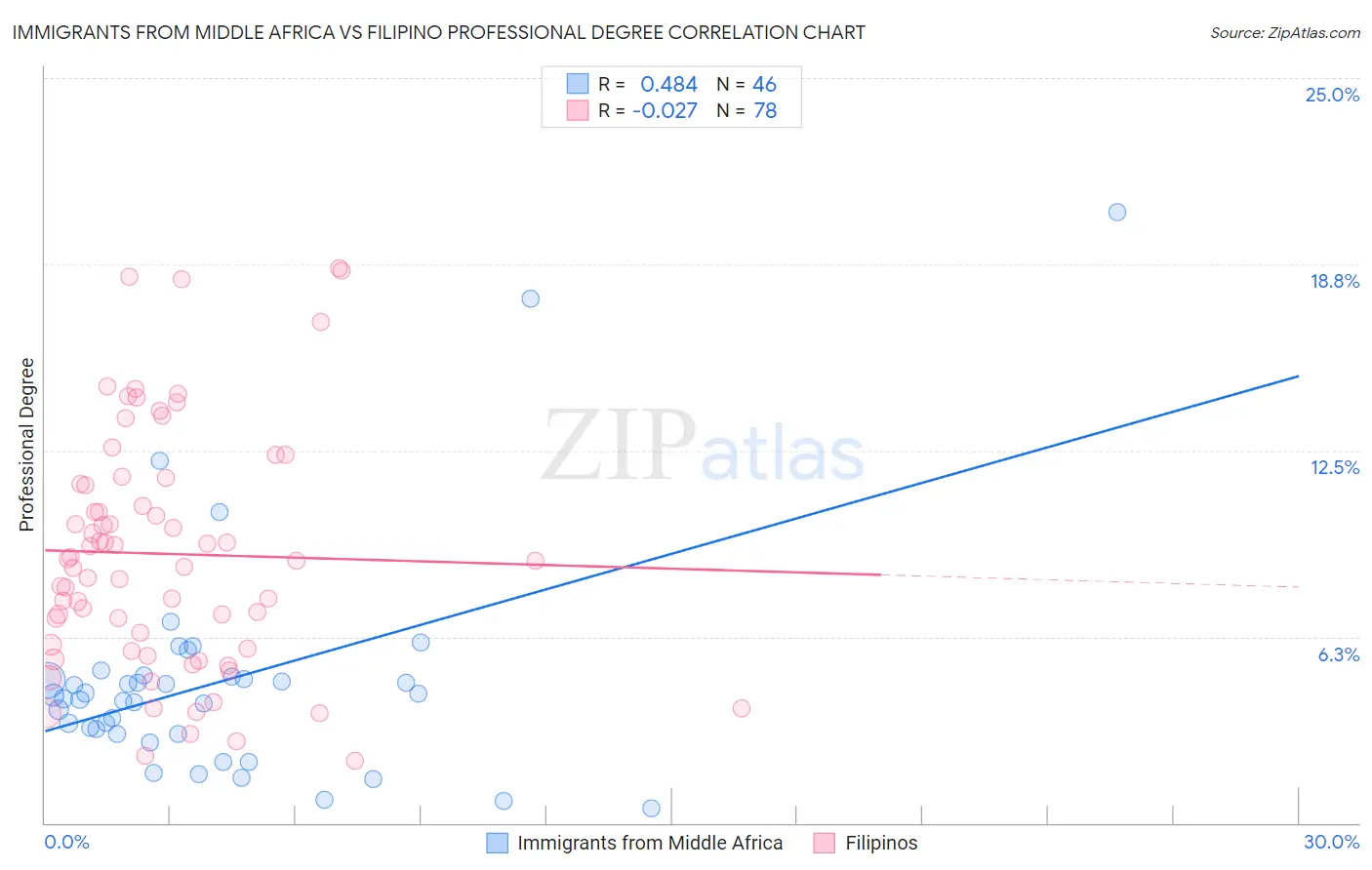 Immigrants from Middle Africa vs Filipino Professional Degree