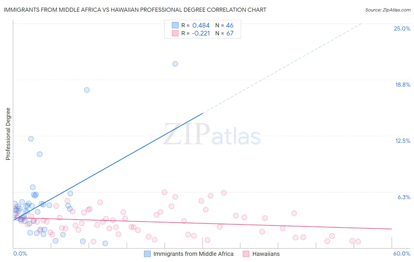 Immigrants from Middle Africa vs Hawaiian Professional Degree