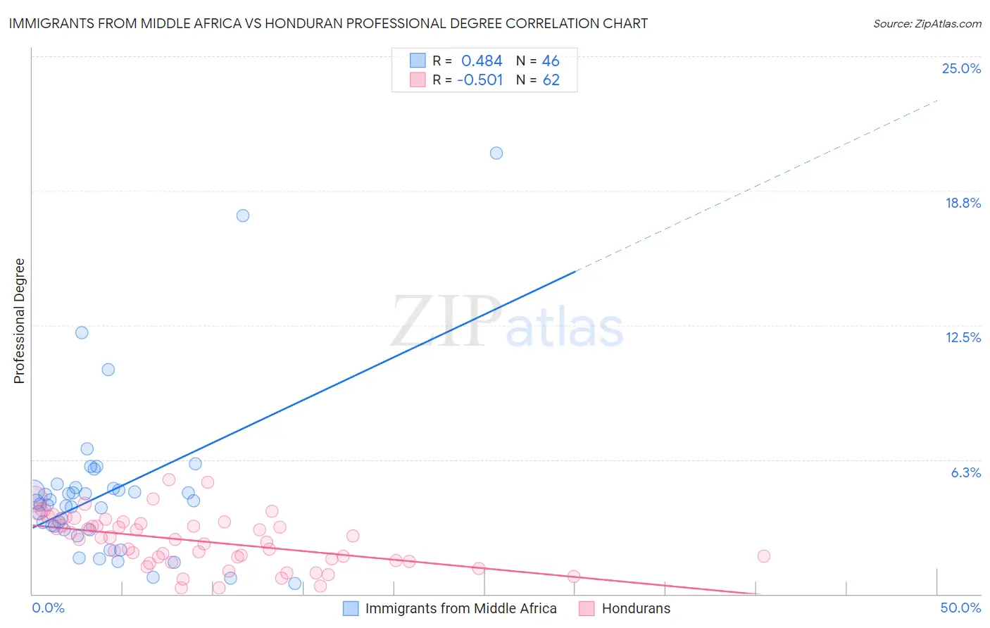 Immigrants from Middle Africa vs Honduran Professional Degree