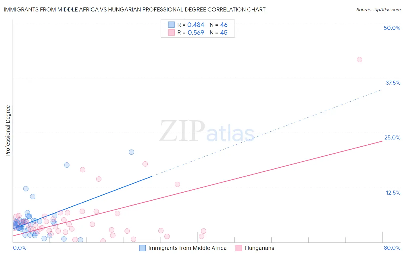 Immigrants from Middle Africa vs Hungarian Professional Degree