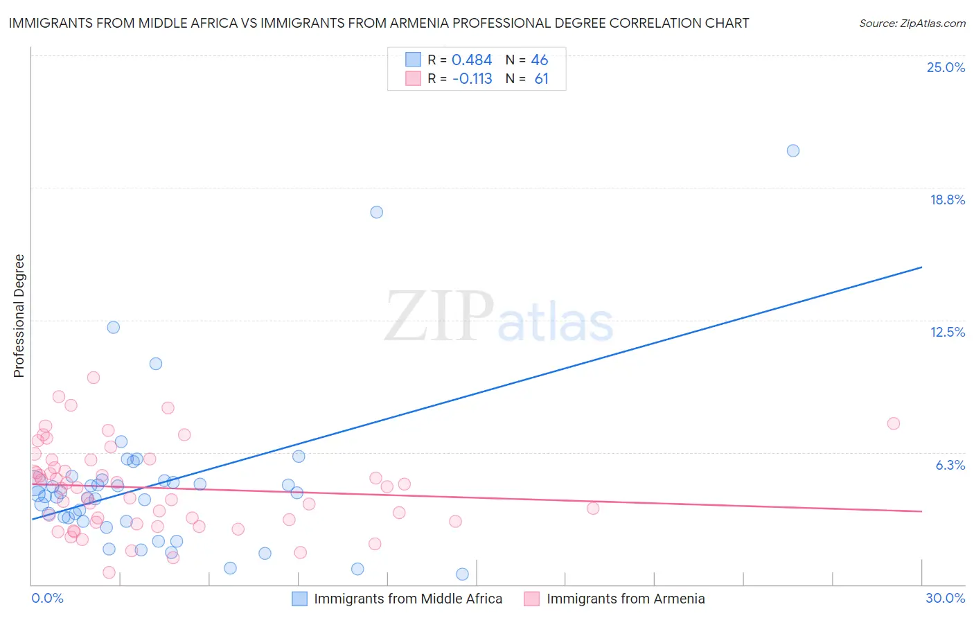 Immigrants from Middle Africa vs Immigrants from Armenia Professional Degree
