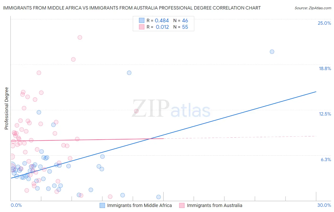 Immigrants from Middle Africa vs Immigrants from Australia Professional Degree