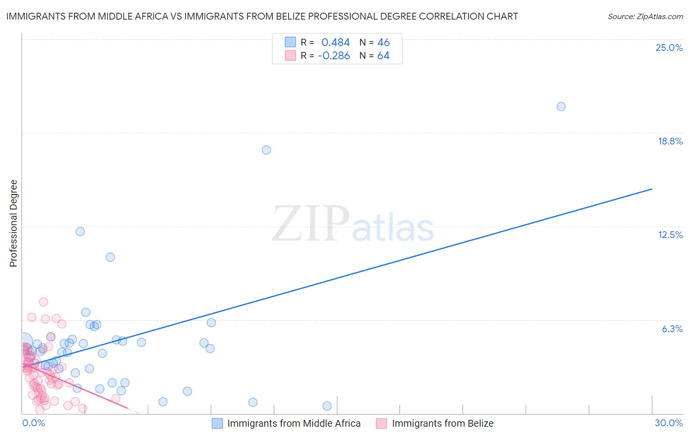 Immigrants from Middle Africa vs Immigrants from Belize Professional Degree