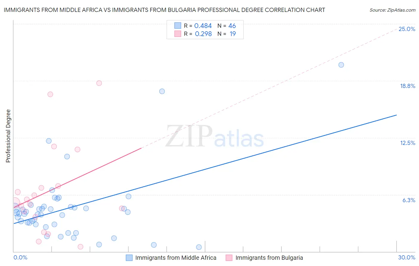 Immigrants from Middle Africa vs Immigrants from Bulgaria Professional Degree