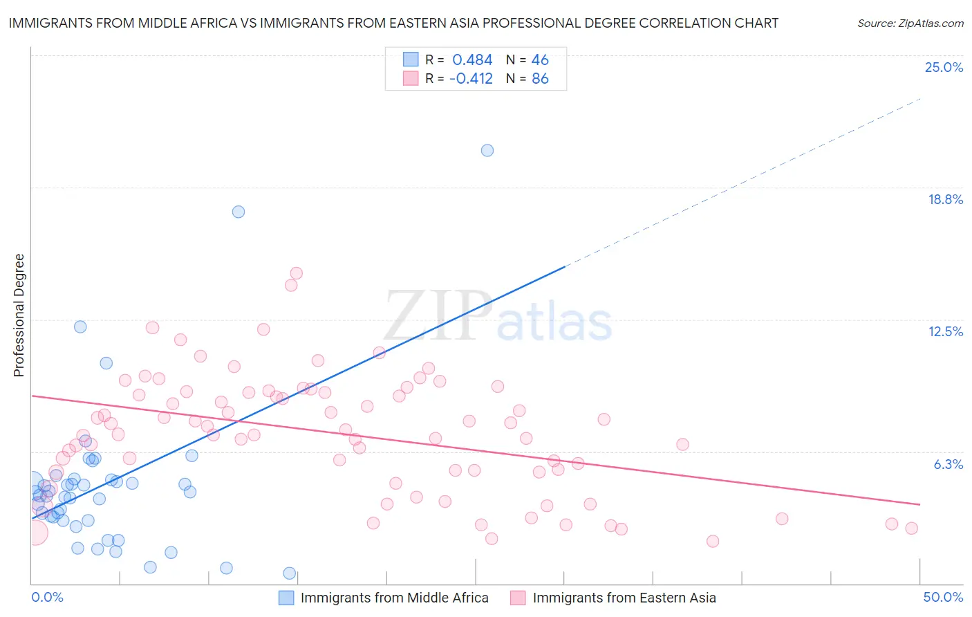 Immigrants from Middle Africa vs Immigrants from Eastern Asia Professional Degree
