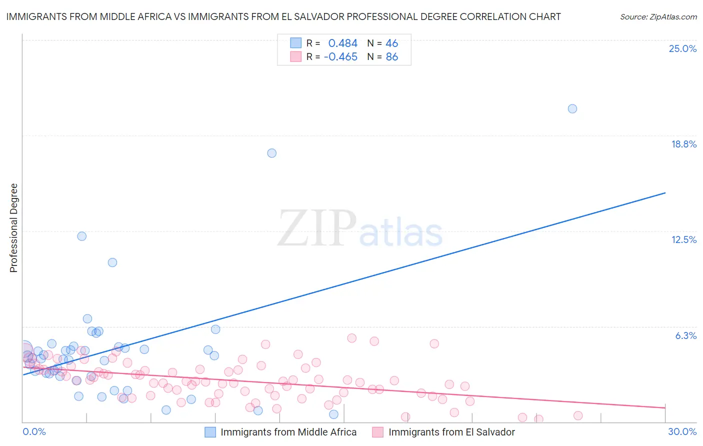 Immigrants from Middle Africa vs Immigrants from El Salvador Professional Degree