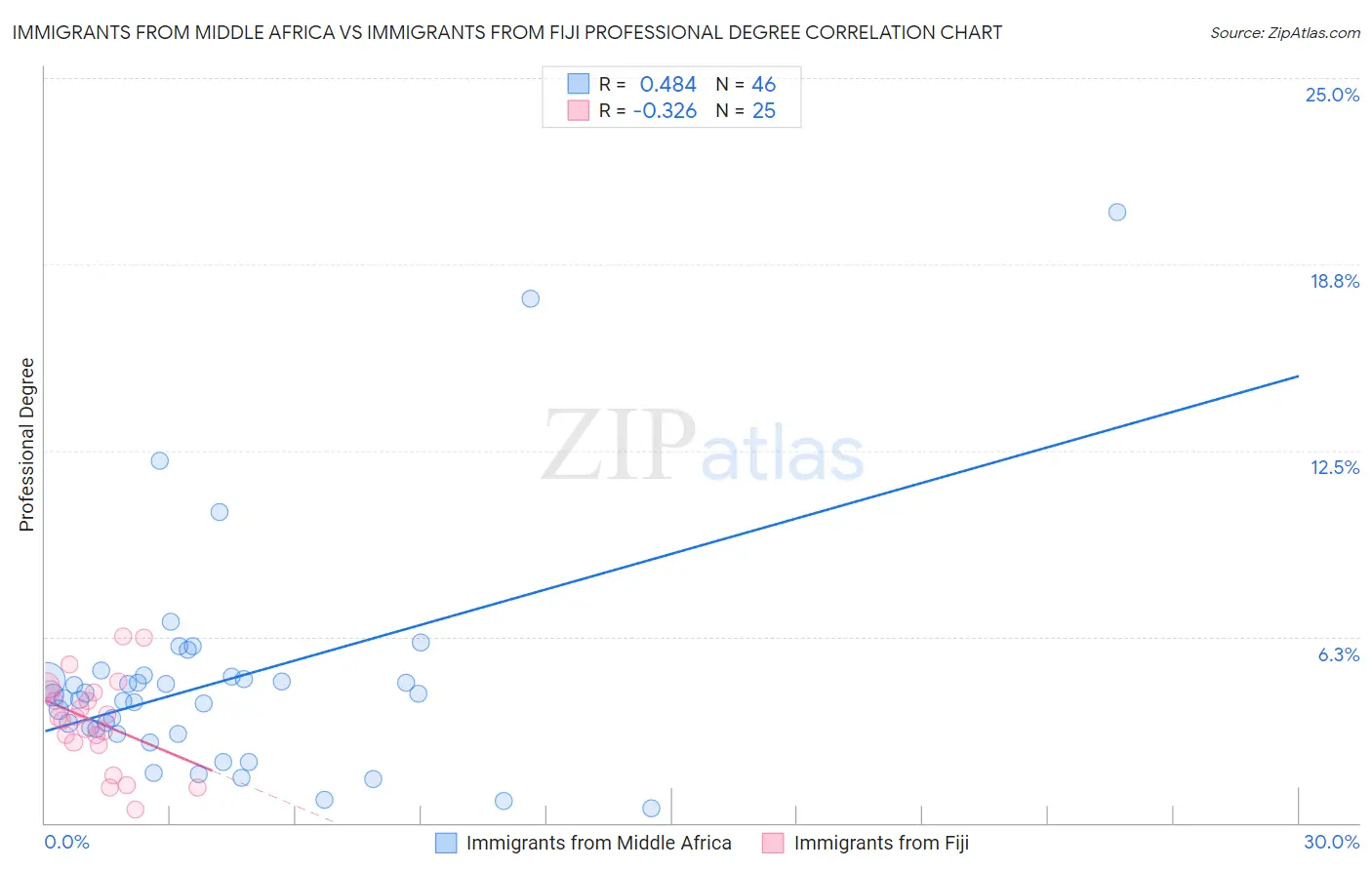 Immigrants from Middle Africa vs Immigrants from Fiji Professional Degree