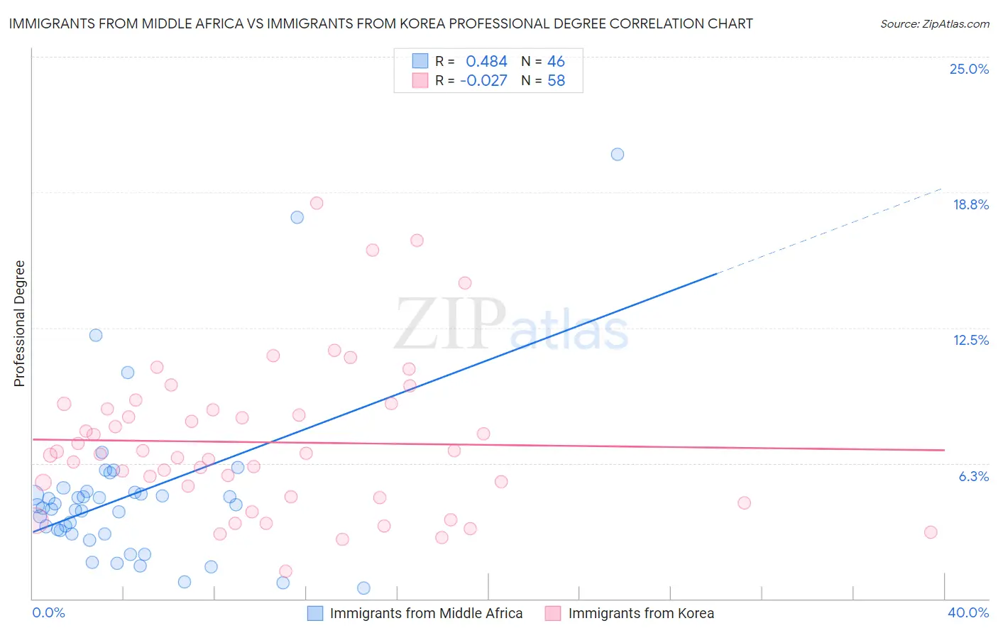 Immigrants from Middle Africa vs Immigrants from Korea Professional Degree