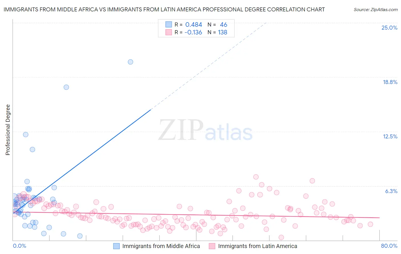 Immigrants from Middle Africa vs Immigrants from Latin America Professional Degree