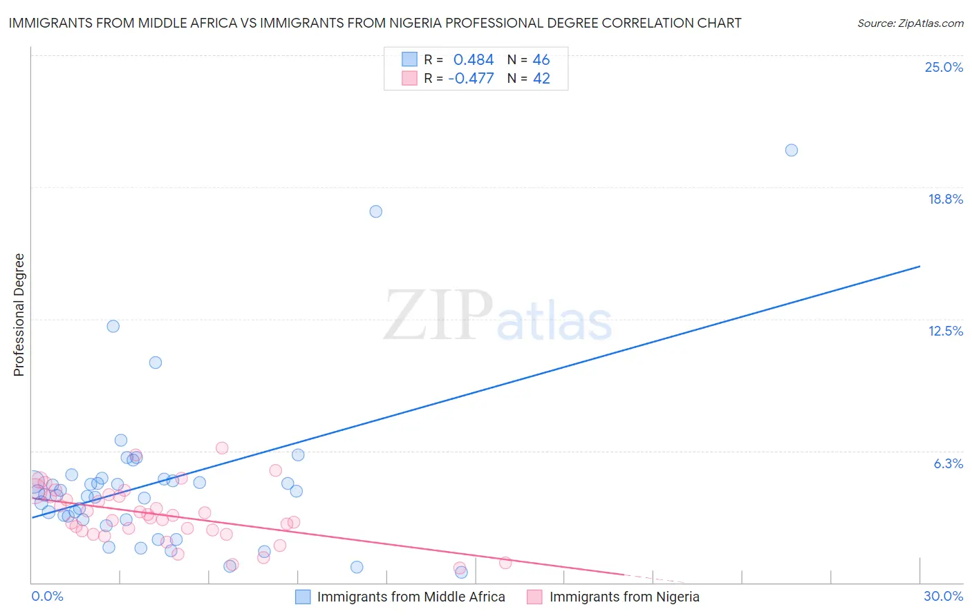 Immigrants from Middle Africa vs Immigrants from Nigeria Professional Degree