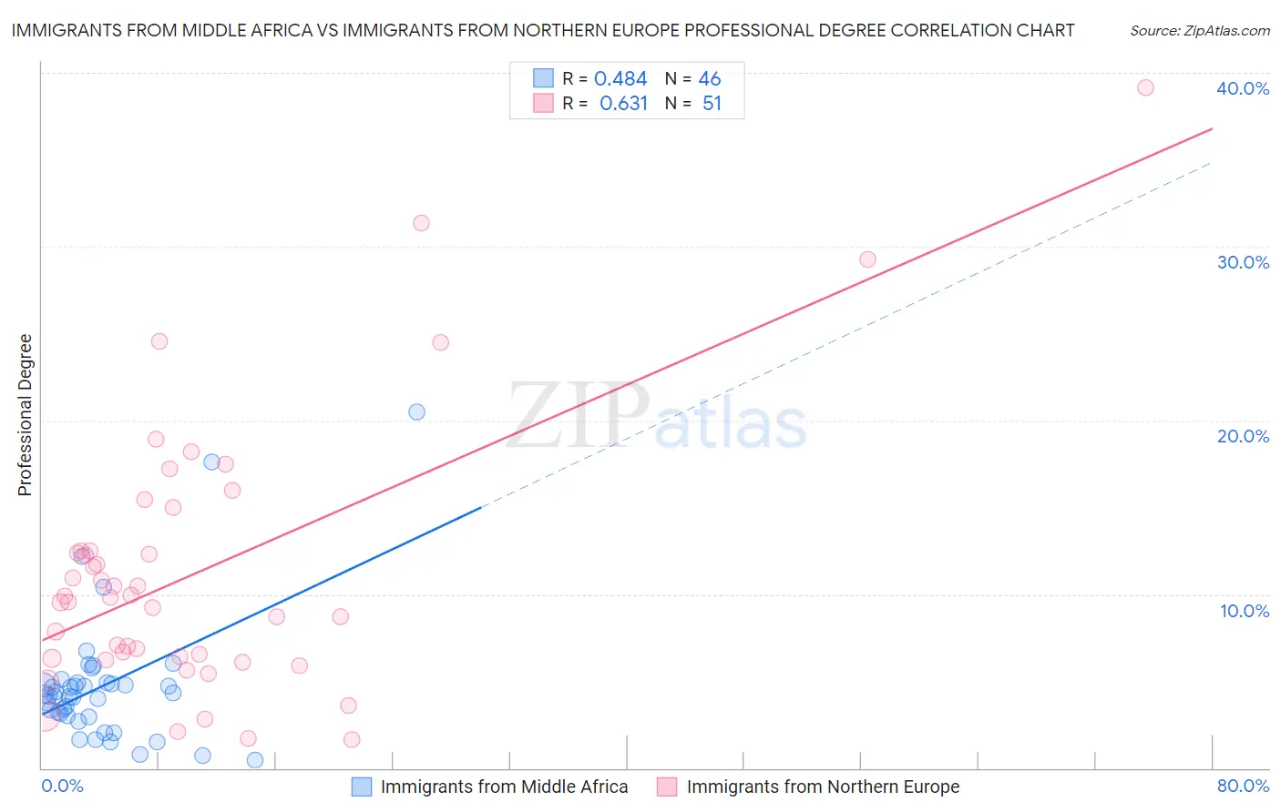 Immigrants from Middle Africa vs Immigrants from Northern Europe Professional Degree