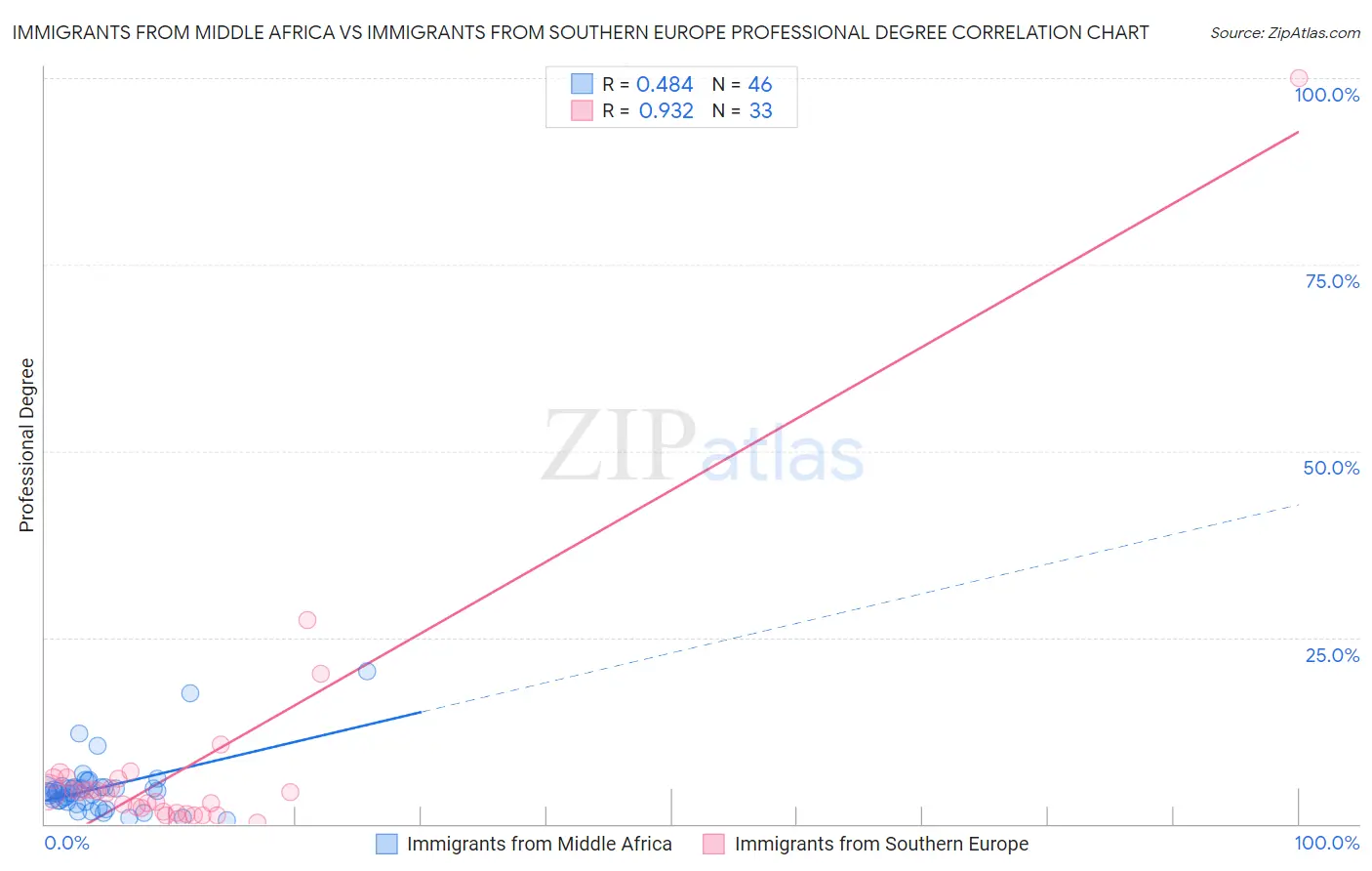 Immigrants from Middle Africa vs Immigrants from Southern Europe Professional Degree