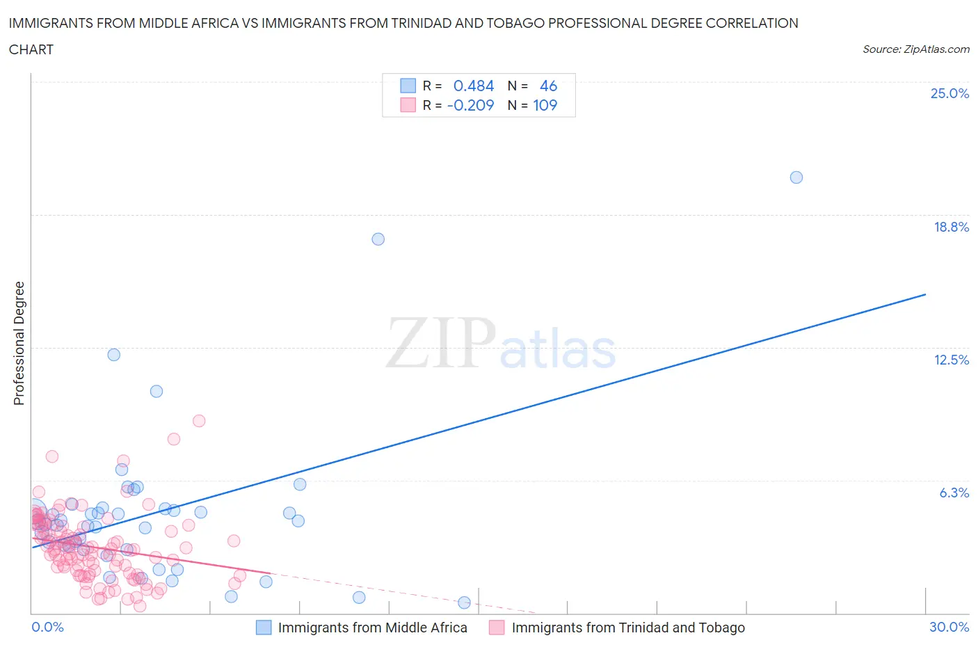 Immigrants from Middle Africa vs Immigrants from Trinidad and Tobago Professional Degree