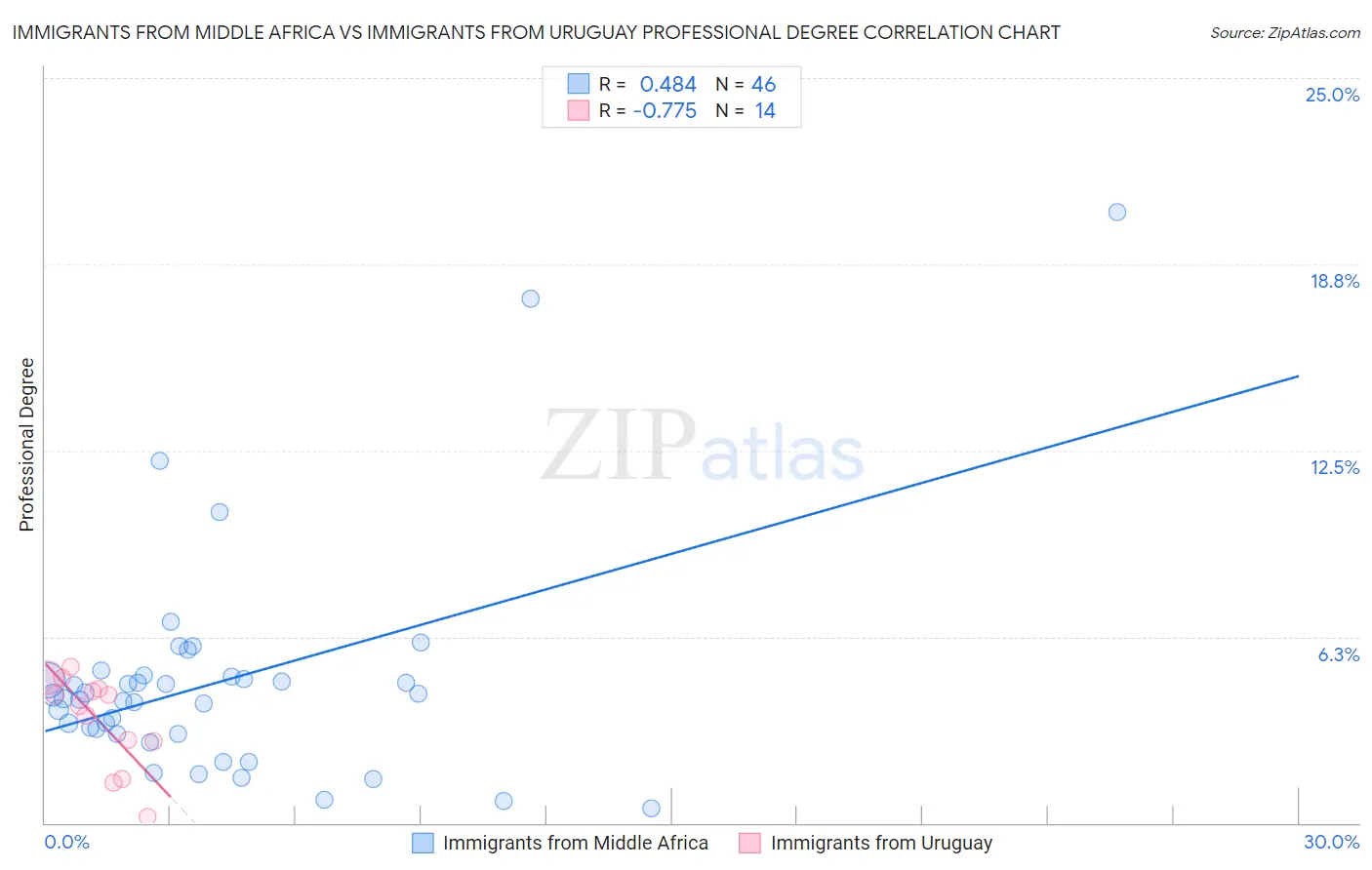 Immigrants from Middle Africa vs Immigrants from Uruguay Professional Degree