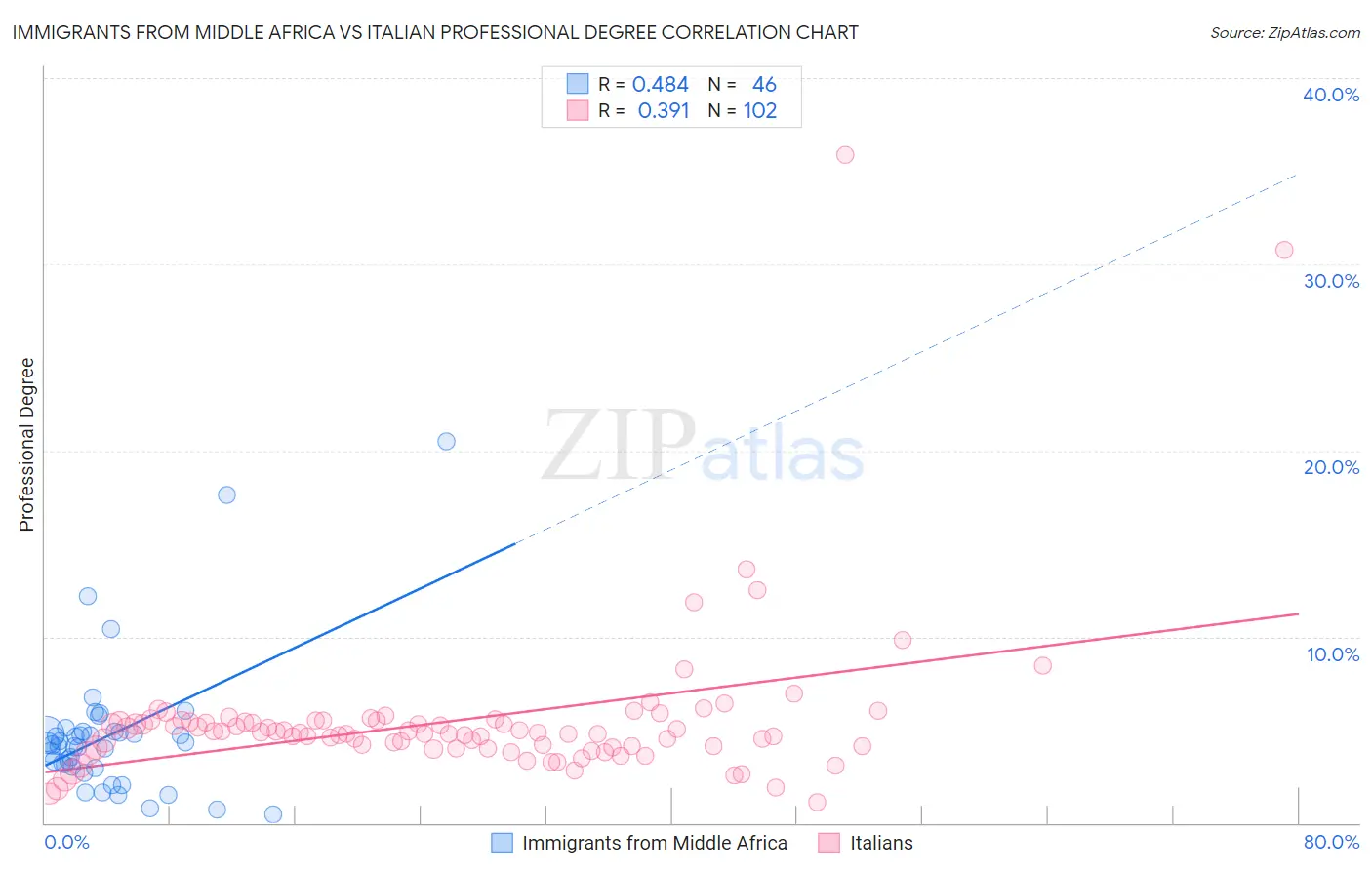 Immigrants from Middle Africa vs Italian Professional Degree