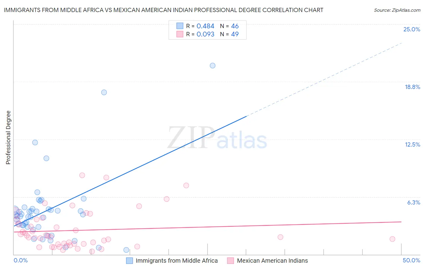 Immigrants from Middle Africa vs Mexican American Indian Professional Degree