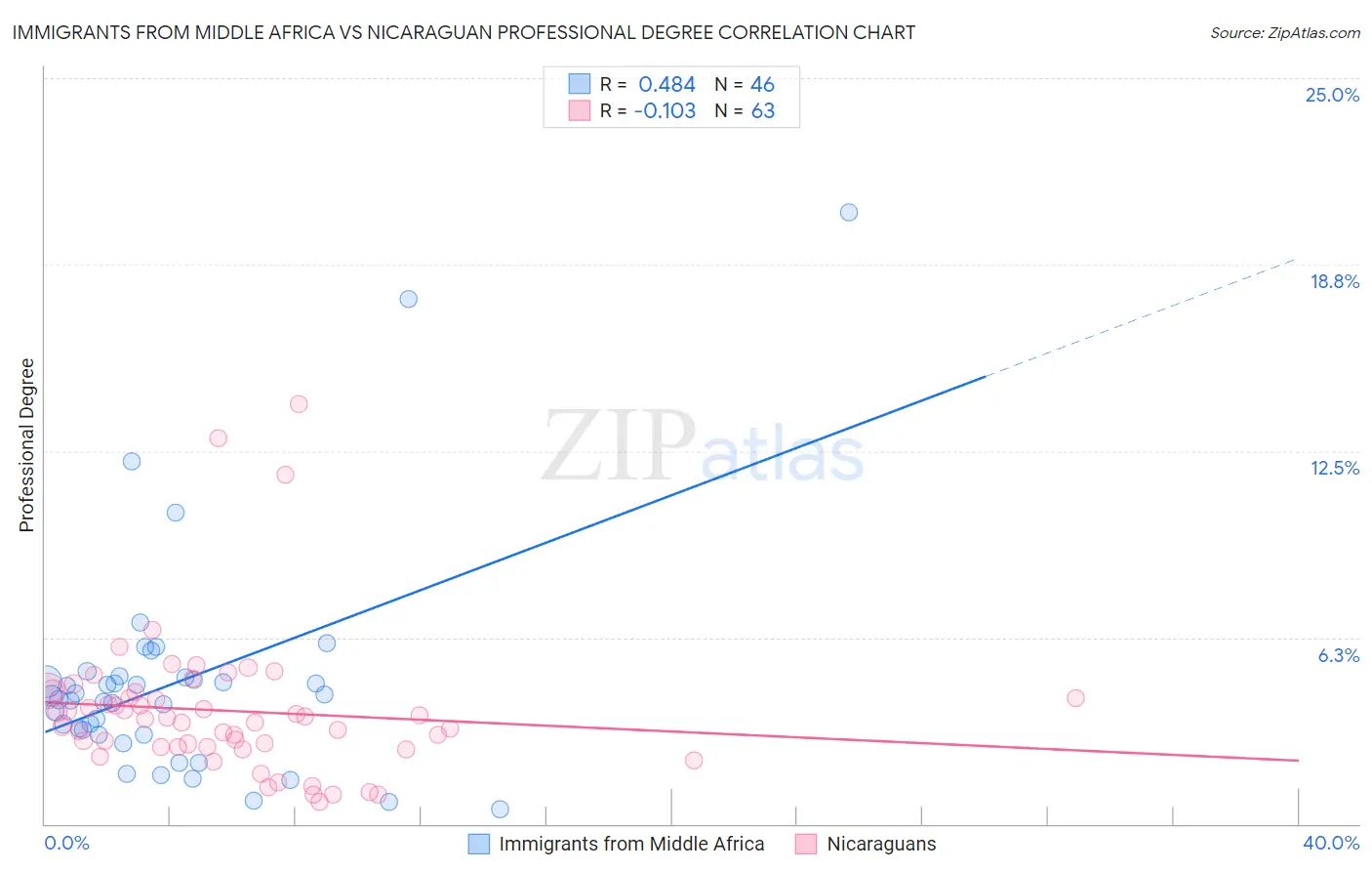 Immigrants from Middle Africa vs Nicaraguan Professional Degree