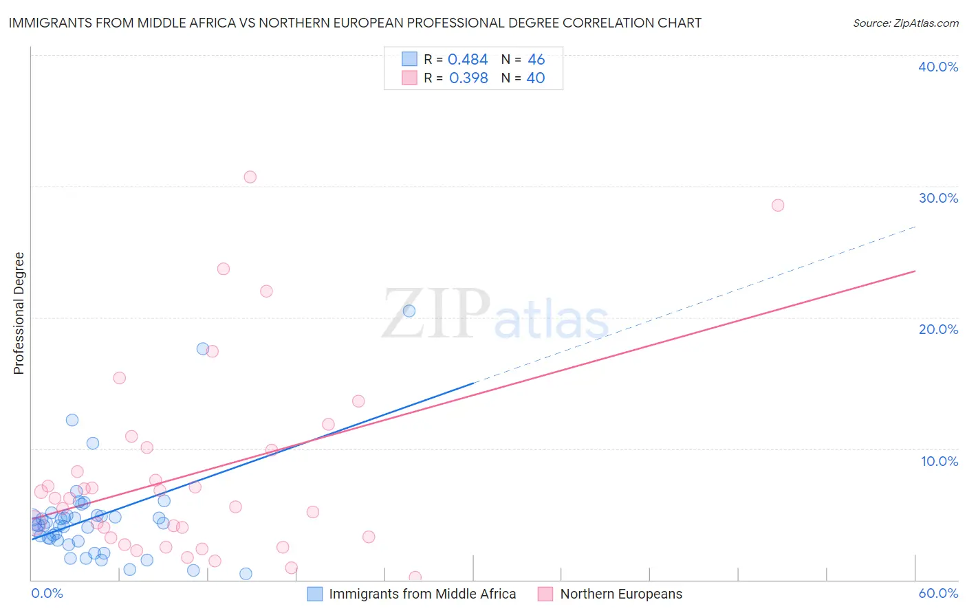 Immigrants from Middle Africa vs Northern European Professional Degree