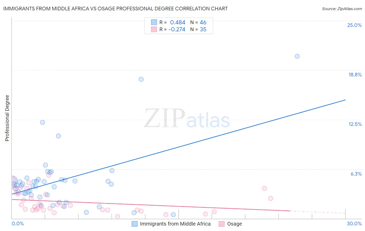 Immigrants from Middle Africa vs Osage Professional Degree