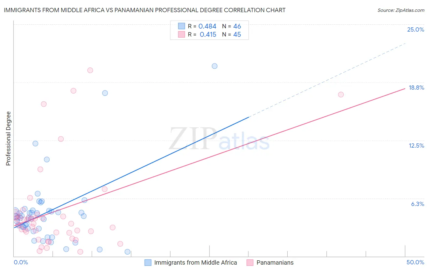 Immigrants from Middle Africa vs Panamanian Professional Degree