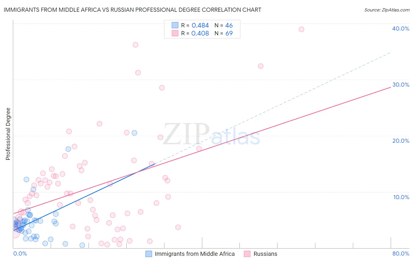 Immigrants from Middle Africa vs Russian Professional Degree