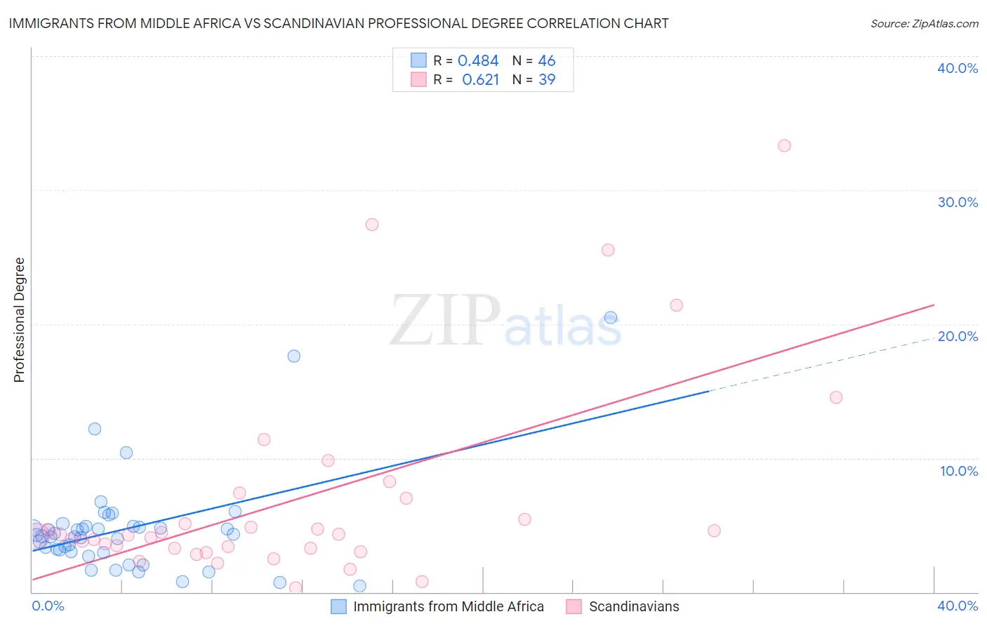 Immigrants from Middle Africa vs Scandinavian Professional Degree