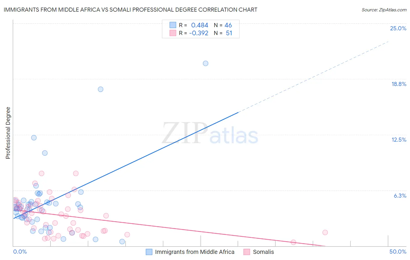 Immigrants from Middle Africa vs Somali Professional Degree