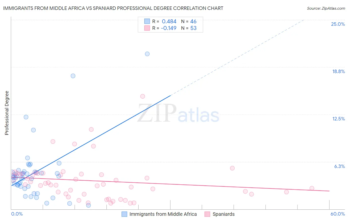 Immigrants from Middle Africa vs Spaniard Professional Degree