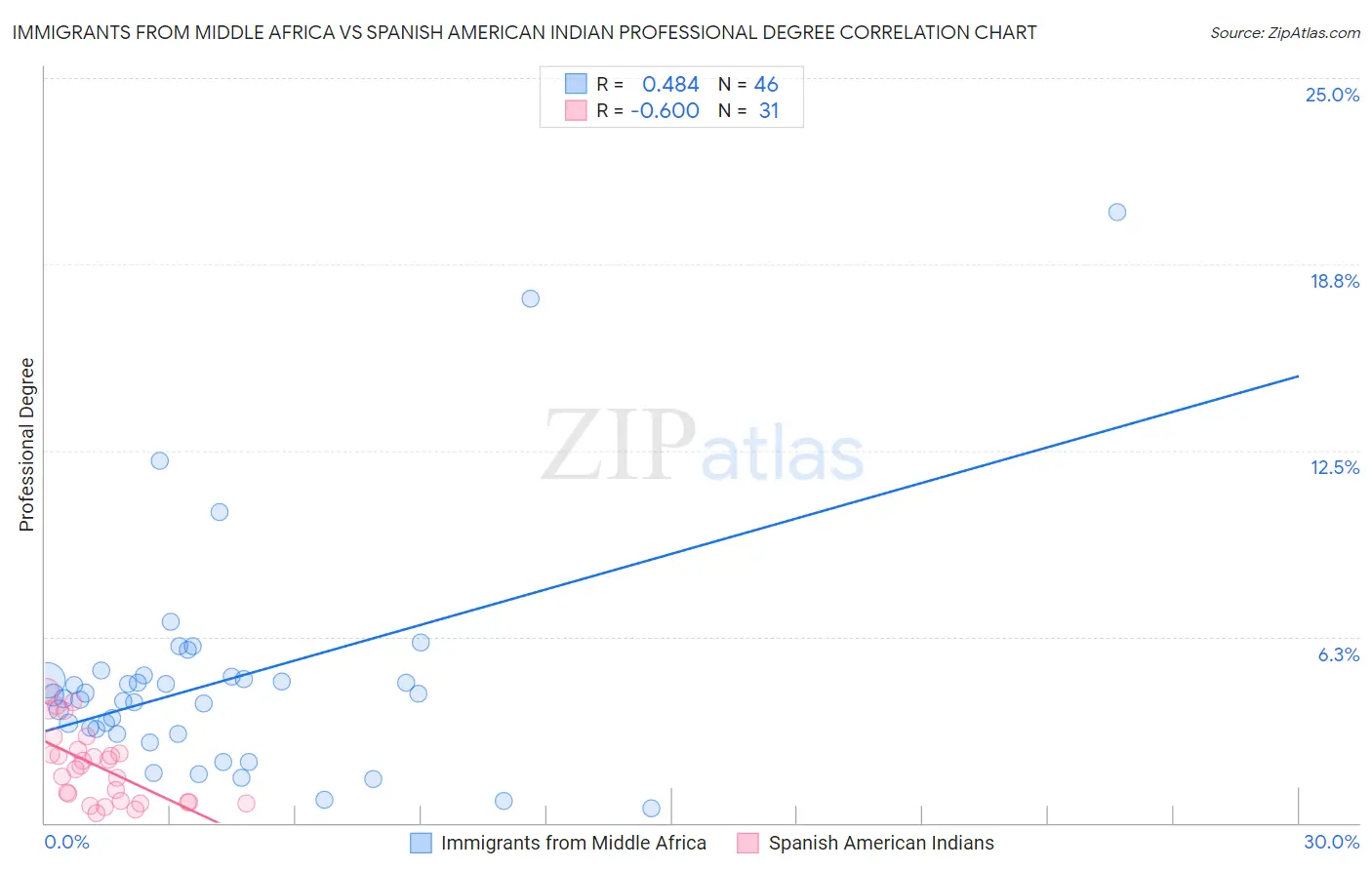 Immigrants from Middle Africa vs Spanish American Indian Professional Degree