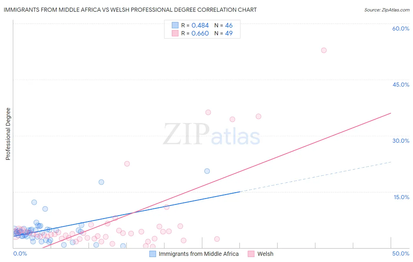 Immigrants from Middle Africa vs Welsh Professional Degree