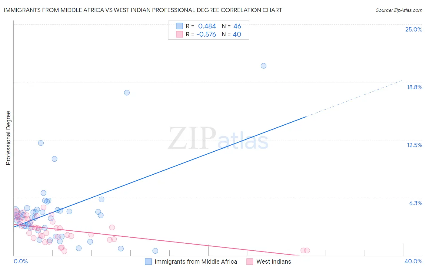 Immigrants from Middle Africa vs West Indian Professional Degree