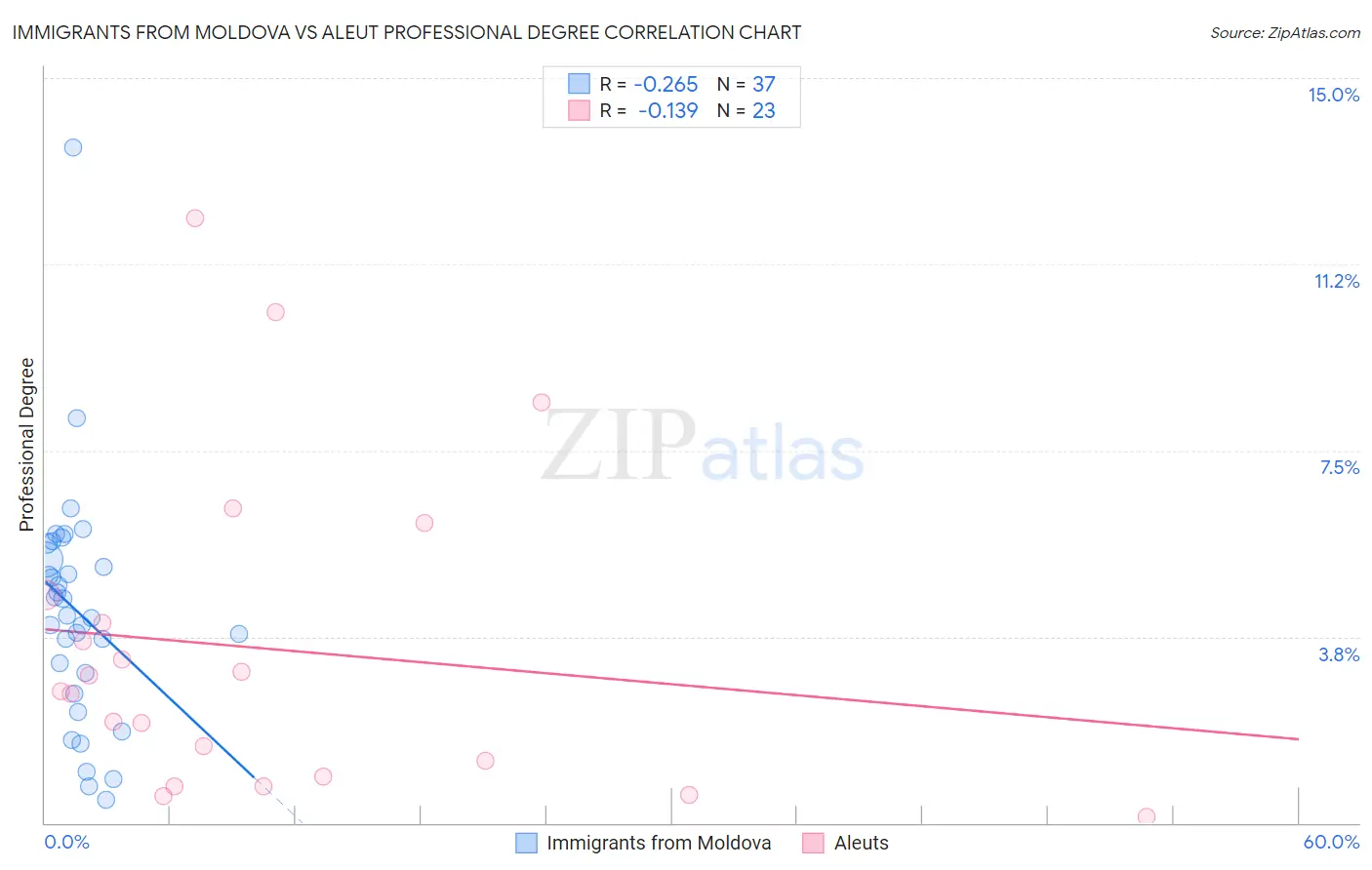 Immigrants from Moldova vs Aleut Professional Degree