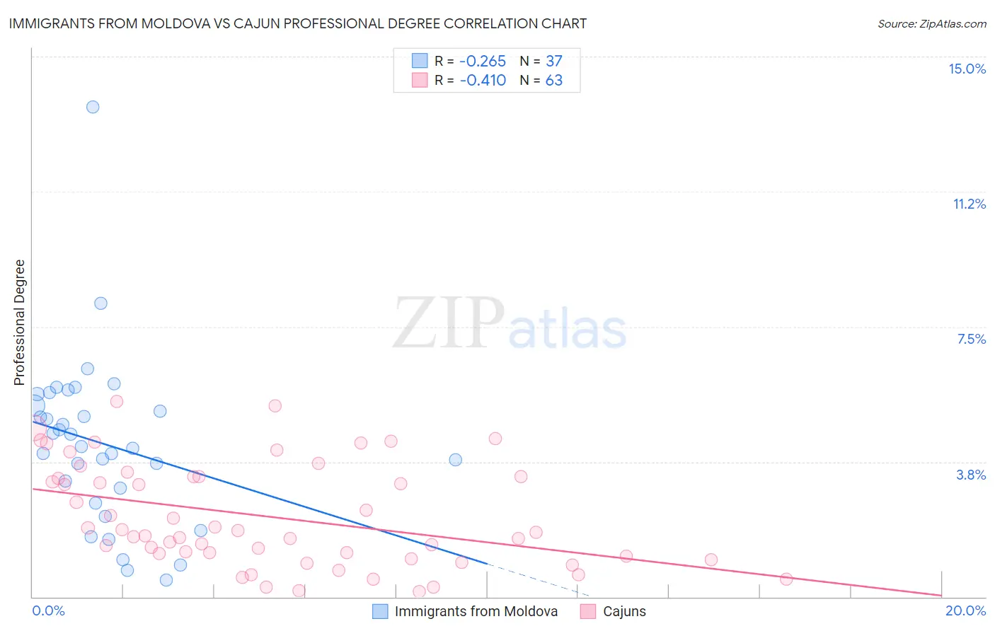 Immigrants from Moldova vs Cajun Professional Degree