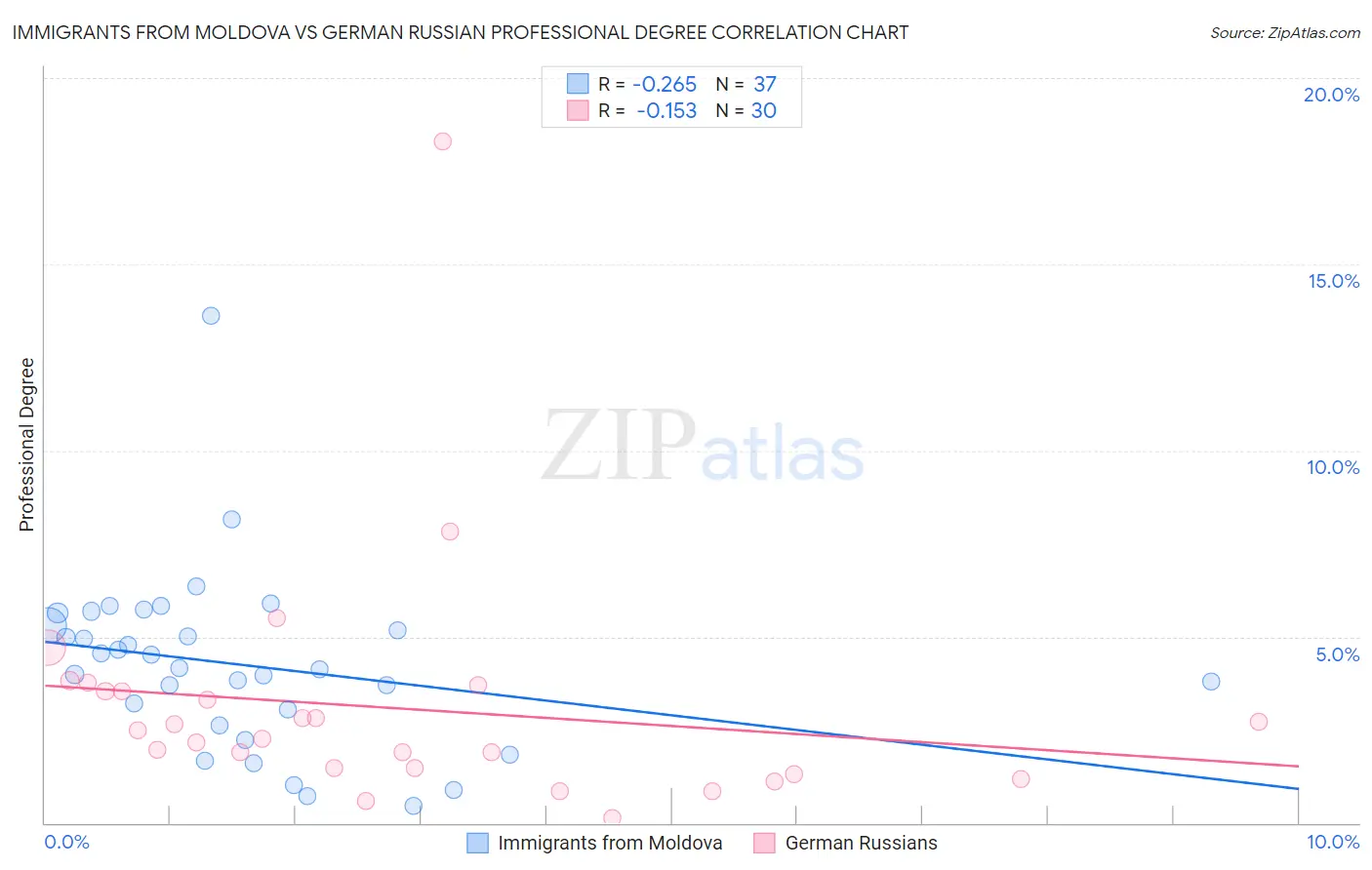 Immigrants from Moldova vs German Russian Professional Degree