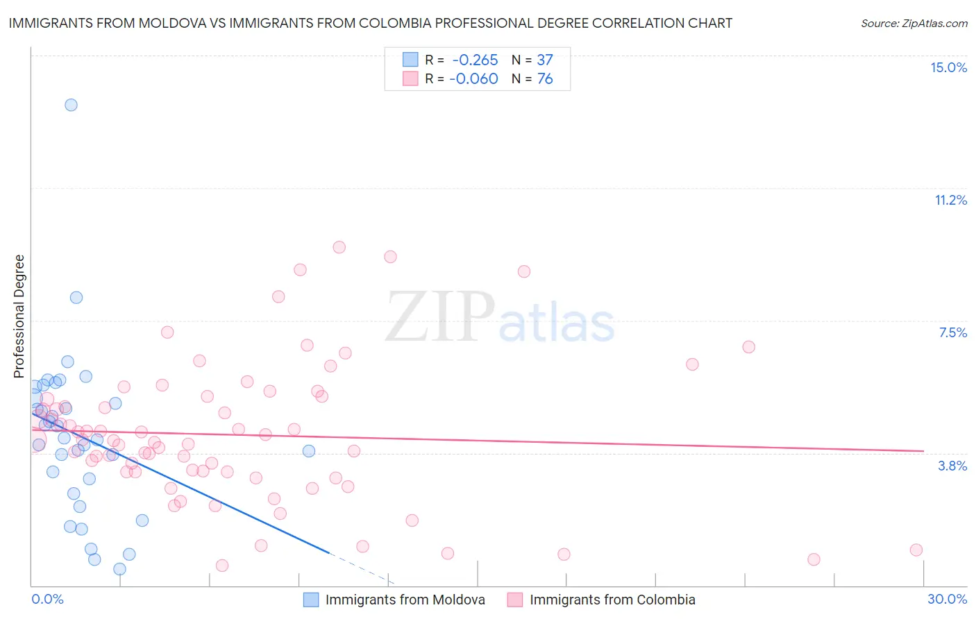 Immigrants from Moldova vs Immigrants from Colombia Professional Degree