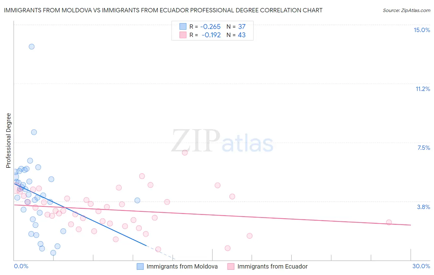 Immigrants from Moldova vs Immigrants from Ecuador Professional Degree