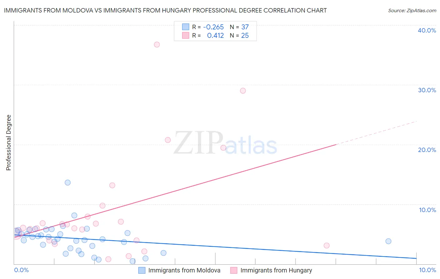 Immigrants from Moldova vs Immigrants from Hungary Professional Degree