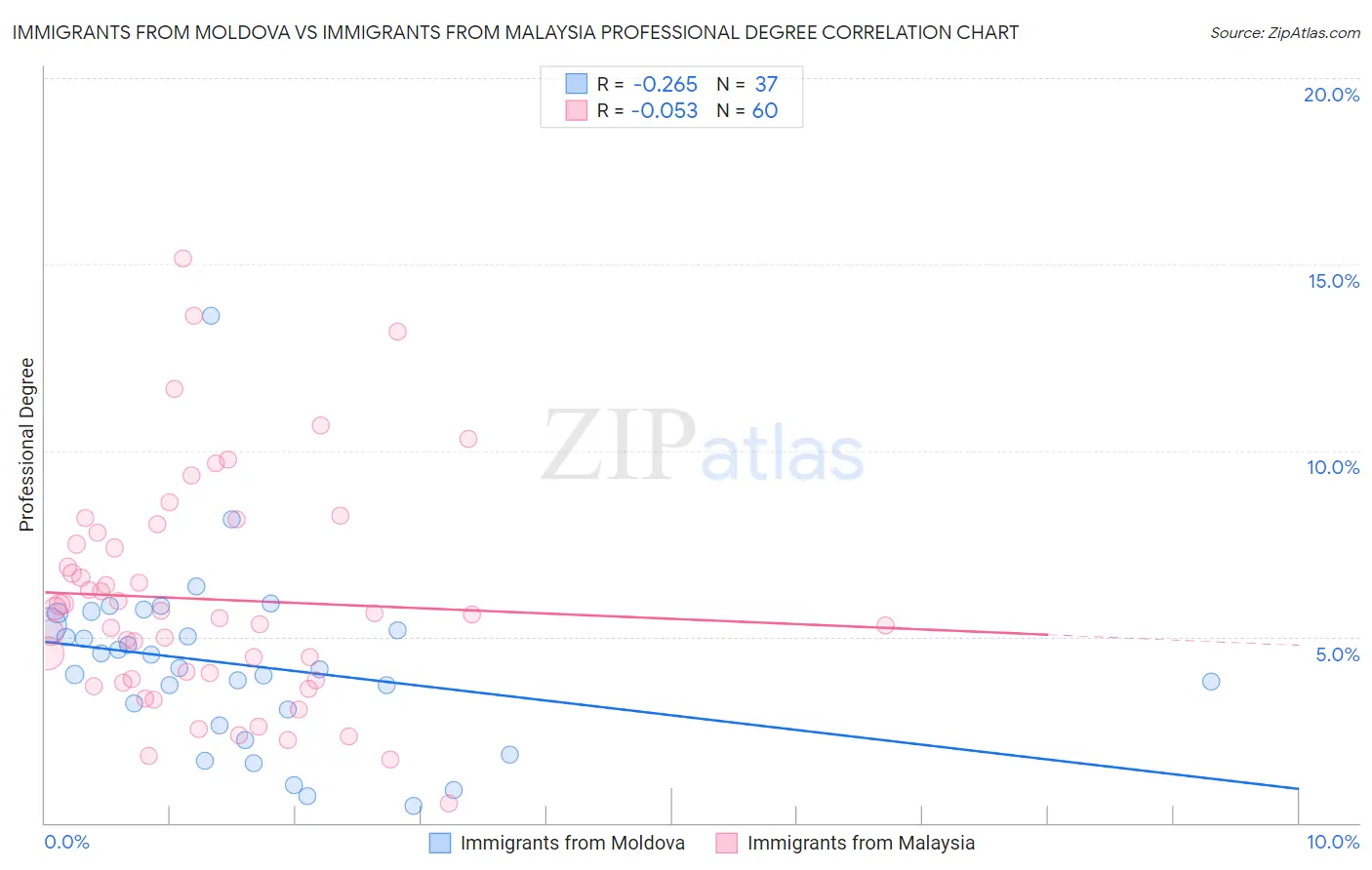 Immigrants from Moldova vs Immigrants from Malaysia Professional Degree