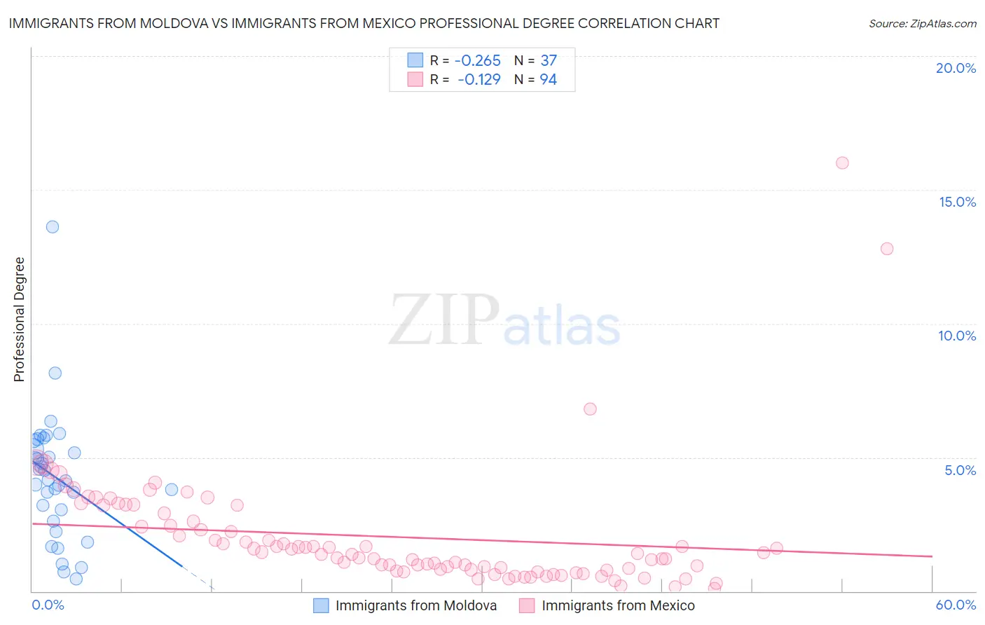 Immigrants from Moldova vs Immigrants from Mexico Professional Degree